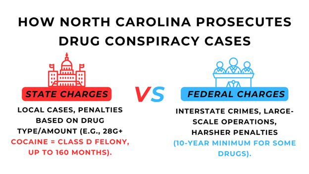 Comparison graphic contrasting state vs. federal prosecution of drug conspiracy charges in North Carolina.