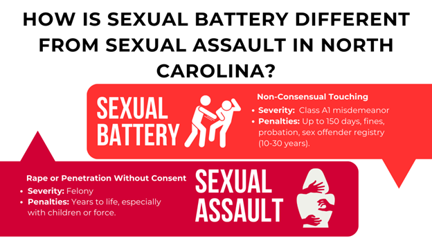 Comparison of sexual battery and sexual assault: battery as a Class A1 misdemeanor, assault as a felony with severe penalties.