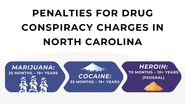 Penalties graphic for marijuana, cocaine, and heroin conspiracy charges in North Carolina, showing possible prison terms.