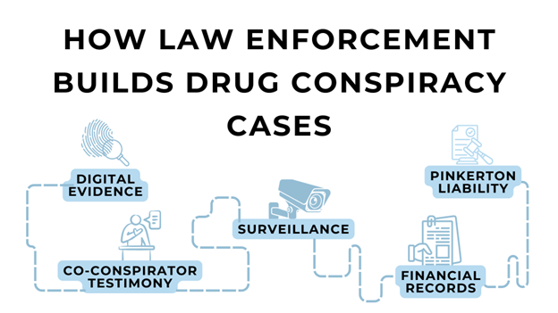 Diagram showing law enforcement methods to build drug conspiracy cases, including surveillance and digital evidence.