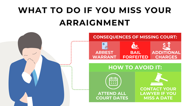 Outlines consequences of missing court, such as arrest warrants and forfeited bail, with tips on how to avoid legal penalties
