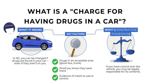 Explains how constructive possession laws apply to drug-related charges in vehicles, including key legal factors.