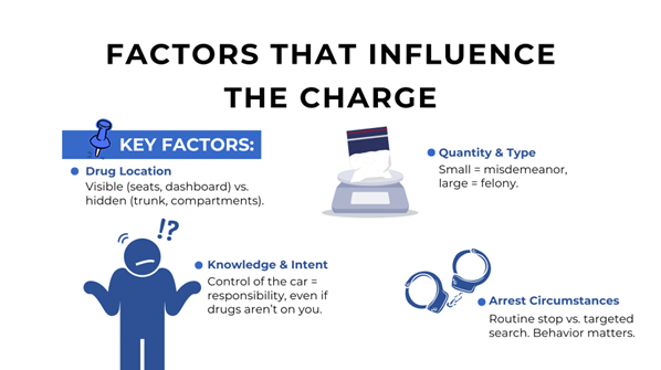 Key factors in drug possession charges, such as drug location, knowledge, intent, quantity, and arrest circumstances.