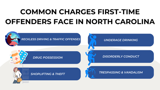 Infographic illustrating common charges for first-time offenders in North Carolina, including disorderly conduct, theft, drug possession, underage drinking, reckless driving, and vandalism.