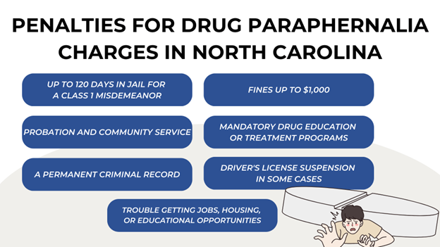 Infographic listing penalties for drug paraphernalia charges in North Carolina: jail, fines, probation, and long-term impacts.