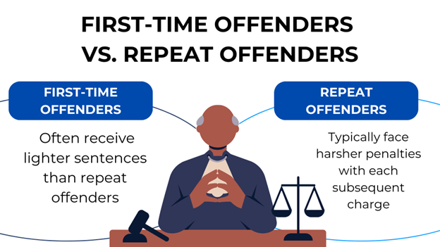 Judge comparing penalties: First-time offenders get lighter sentences; repeat offenders face harsher penalties.