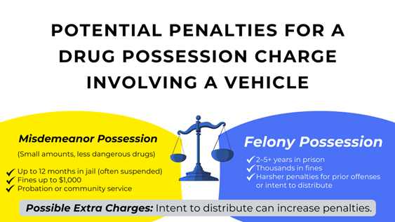 Comparison of misdemeanor vs. felony drug possession penalties, including jail time, fines, and additional charges.
