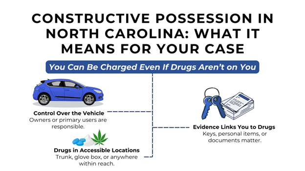 Explains how someone can be charged with drug possession without having drugs on them, based on control over a vehicle or linked evidence