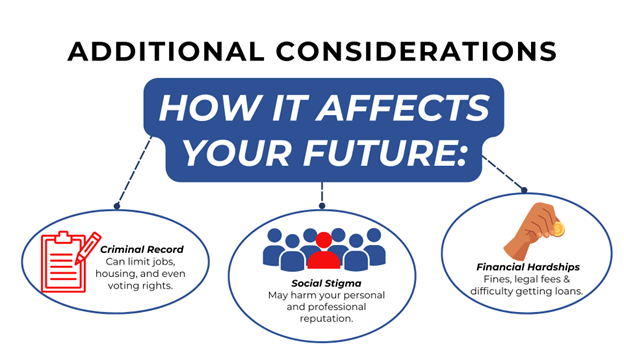 How a criminal record, social stigma, and financial hardships can affect your future after a charge.