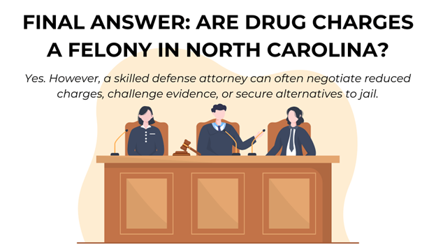 A judge and attorneys sit in court. Text confirms drug charges can be felonies but defense lawyers can reduce or negotiate charges.
