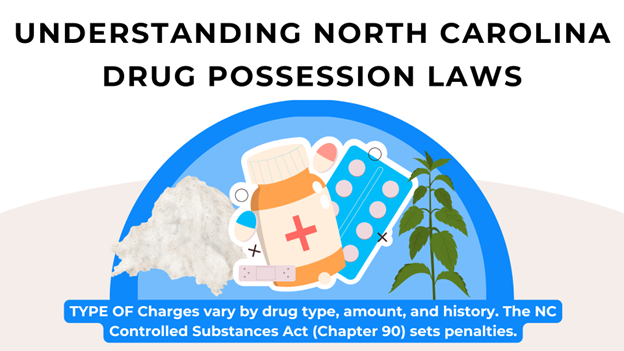 Infographic on NC drug possession laws with images of pills, cannabis, and powder. Charges vary by type, amount, and history.