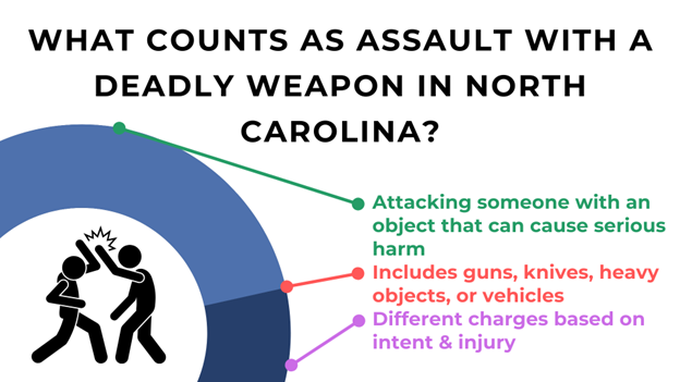 A blue and white graphic with stick figures fighting explains assault with a deadly weapon in NC, listing weapons and charge factors.
