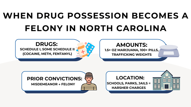 A graphic outlines when drug possession becomes a felony in North Carolina, with icons of pills, a scale, a criminal, and a school