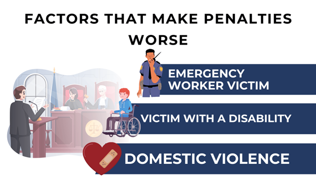 A courtroom, a police officer, a child in a wheelchair, and a heart icon highlight factors that worsen assault penalties: emergency worker victim, victim with a disability, and domestic violence.