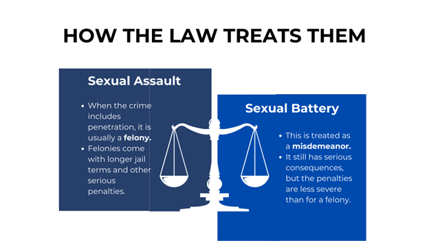 A scale compares sexual assault, classified as a felony, with sexual battery, a misdemeanor with lesser penalties.