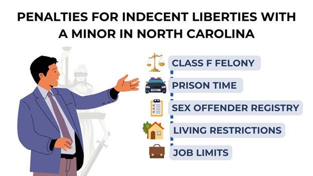 Chart categorizing indecent liberties as a Class F felony, and listing its consequences including prison time, sex offender registration, and living and work restrictions