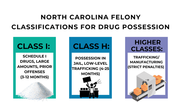 A chart explains North Carolina felony classifications for drug possession, featuring images of drugs, a dealer, and a conveyor belt.