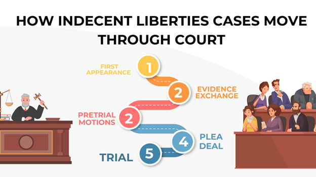 Timeline showing the legal process from arrest through trial for indecent liberties with a minor cases in North Carolina
