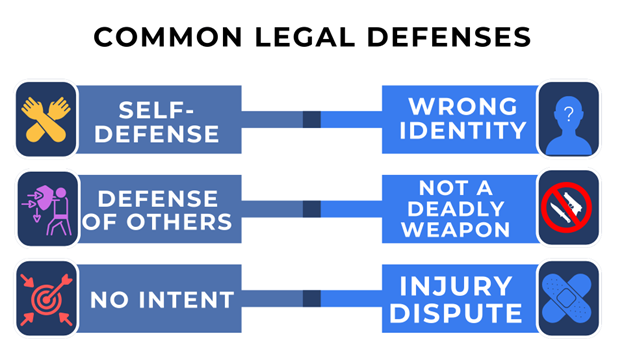 A chart lists common legal defenses: self-defense, defense of others, and no intent, along with arguments like wrong identity and injury dispute.