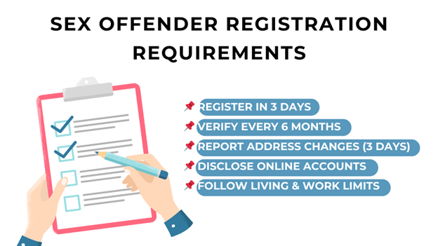 Form and checklist infographic detailing sex offender registration requirements following indecent liberties conviction