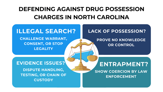 A balanced scale with North Carolina’s outline highlights four defenses: illegal search, lack of possession, evidence issues, entrapment.