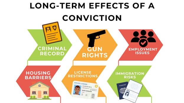 A conviction’s long-term impact includes housing struggles, job issues, license restrictions, immigration risks, and loss of gun rights.