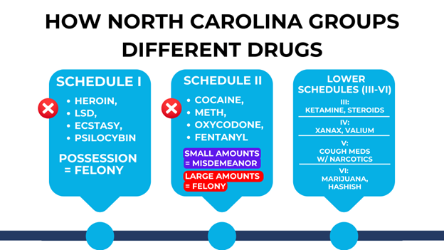 An infographic explains North Carolina's drug schedules, listing substances and penalties. Schedule I and II drugs face harsher charges.