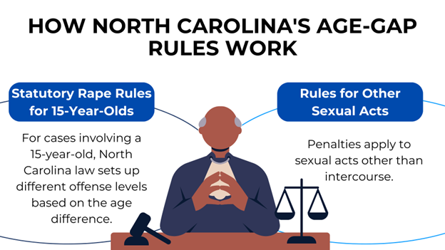 A judge sits at a desk with a gavel and scales. Two blue boxes explain statutory rape rules for 15-year-olds and penalties for other sexual acts.