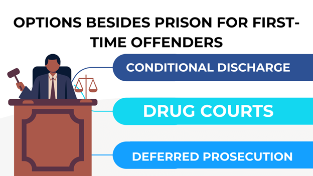 A judge with a gavel sits at a desk beside a scale of justice. The text reads: "Options Besides Prison for First-Time Offenders" and lists Conditional Discharge, Drug Courts, and Deferred Prosecution as alternatives