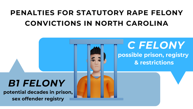 A sad man in an orange jumpsuit is behind bars, with text explaining B1 and C felony penalties for statutory rape in North Carolina.