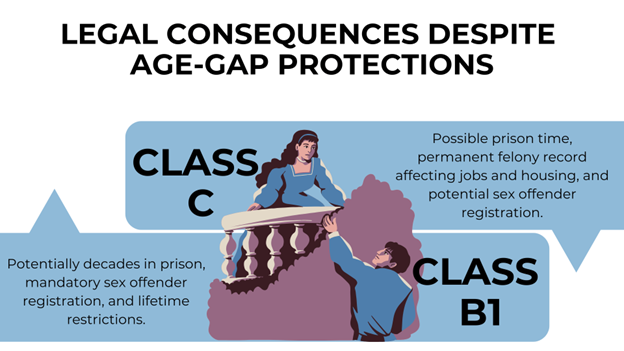 A Romeo and Juliet-style illustration shows a girl on a balcony and a boy reaching up. Two speech bubbles explain Class C and Class B1 felony consequences.