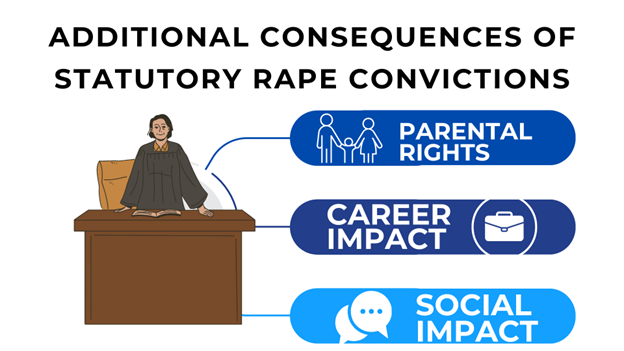 A judge sits at a desk with text highlighting additional consequences of statutory rape convictions: parental rights, career, and social impact.