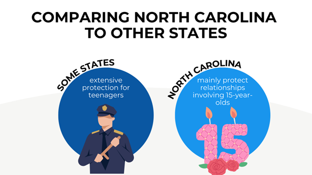 Features a police officer and a birthday candle with roses, comparing how different states handle age-gap laws. Some states protect more teenagers, while North Carolina mainly covers 15-year-olds.