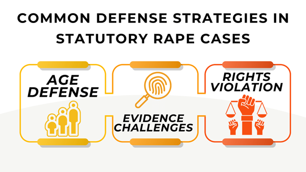 Common defense strategies in statutory rape cases include age defense, evidence challenges, and rights violations, with matching icons.