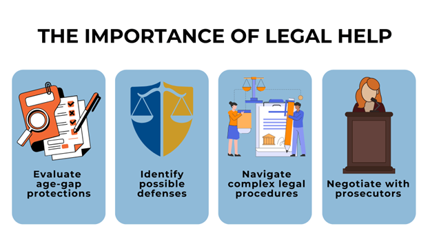 The importance of legal assistance in cases involving age-gap protections, outlining key areas where legal help is crucial, represented by icons: a checklist with a magnifying glass, a shield with scales, two people with legal documents, and a judge at a podium.