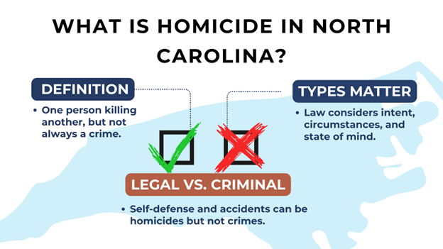 The graphic explains homicide in North Carolina, showing that not all killings are crimes. It highlights legal vs. criminal cases, intent, and circumstances.