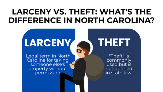 A cartoon thief with a sack between two blue banners that explains the difference between larceny and theft in North Carolina.