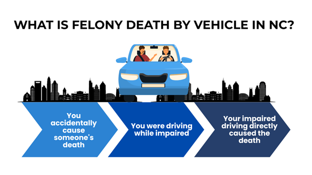 A blue car with two people inside, one driving, placed at the center—three arrows with texts that enumerates what qualifies as felony death by vehicle in NC.