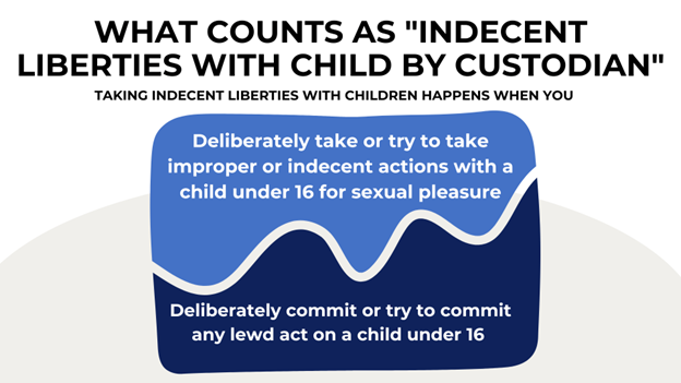 Blue graphic sliced in half, with texts on what legally qualifies as indecent liberties by a custodian, outlining specific actions that fall under this offense.