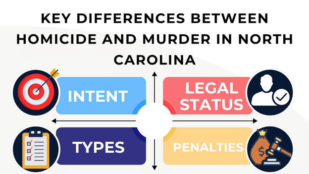 Key differences between homicide and murder in NC: intent, legal status, types, and penalties, with icons and a color-coded design.