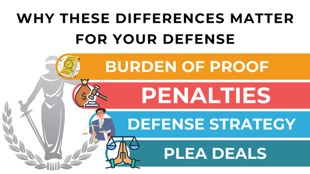 Why legal differences matter for defense: burden of proof, penalties, defense strategy, and plea deals, with icons and Lady Justice.