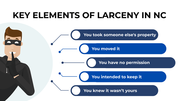 Masked cartoon thief with “Key Elements of Larceny in NC” and a list of five key parts of larceny law in blue boxes.