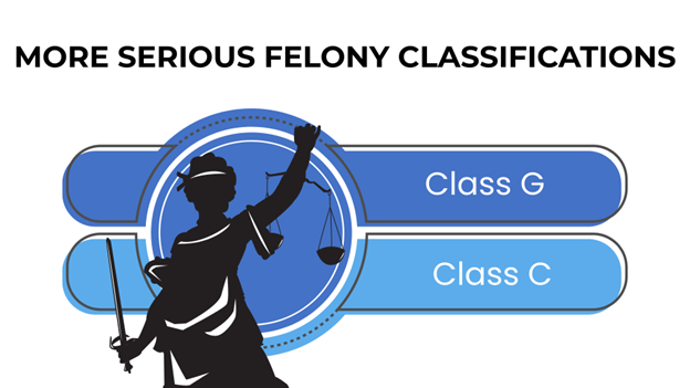 More Serious Felony Classifications with Class G and Class C shown beside Lady Justice holding sword and scales.