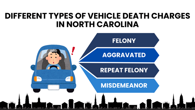 A cartoon of a startled driver and labeled arrows to list the different legal categories of vehicle death charges in North Carolina—alongside a skyline silhouette