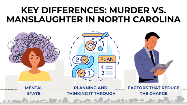 Three sections with visuals: a worried woman with tangled lines above her head labeled "MENTAL STATE," a strategic planning icon for "PLANNING AND THINKING IT THROUGH," and a man in a suit reading a book under "FACTORS THAT REDUCE THE CHARGE."