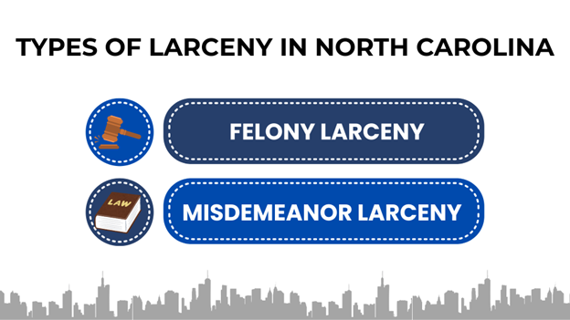 The two main types of larceny in North Carolina include felony larceny with an icon of a gavel and misdemeanor larceny with an icon of a law book.