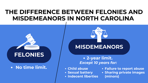 A gavel on a stand symbolizes law and justice, and a raised fist holding a balance scale represents justice, explaining the differences between felonies and misdemeanors in North Carolina.