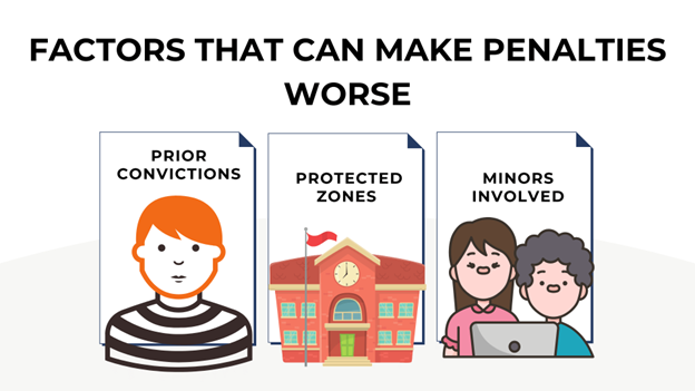 Three factors that worsen penalties: a prior conviction with an inmate icon, protected zones shown as a school, and minors involved with two children.