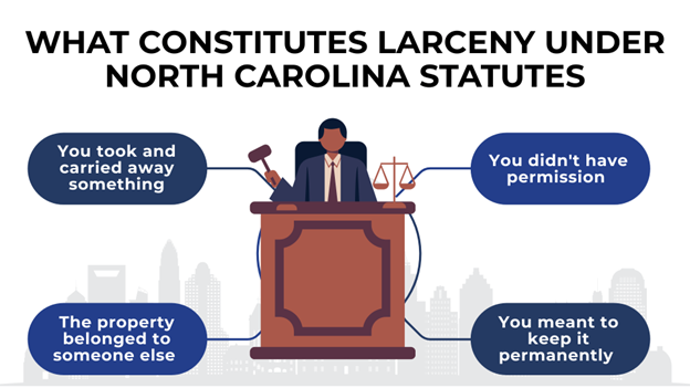 A judge behind a bench holds a gavel, with a justice scale to the right and city skyline in the background, with blue bubbles that breaks down the legal elements of larceny in North Carolina surrounding him.
