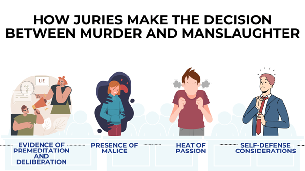 Four illustrated characters show key jury decision points—premeditation, malice, heat of passion, and self-defense.